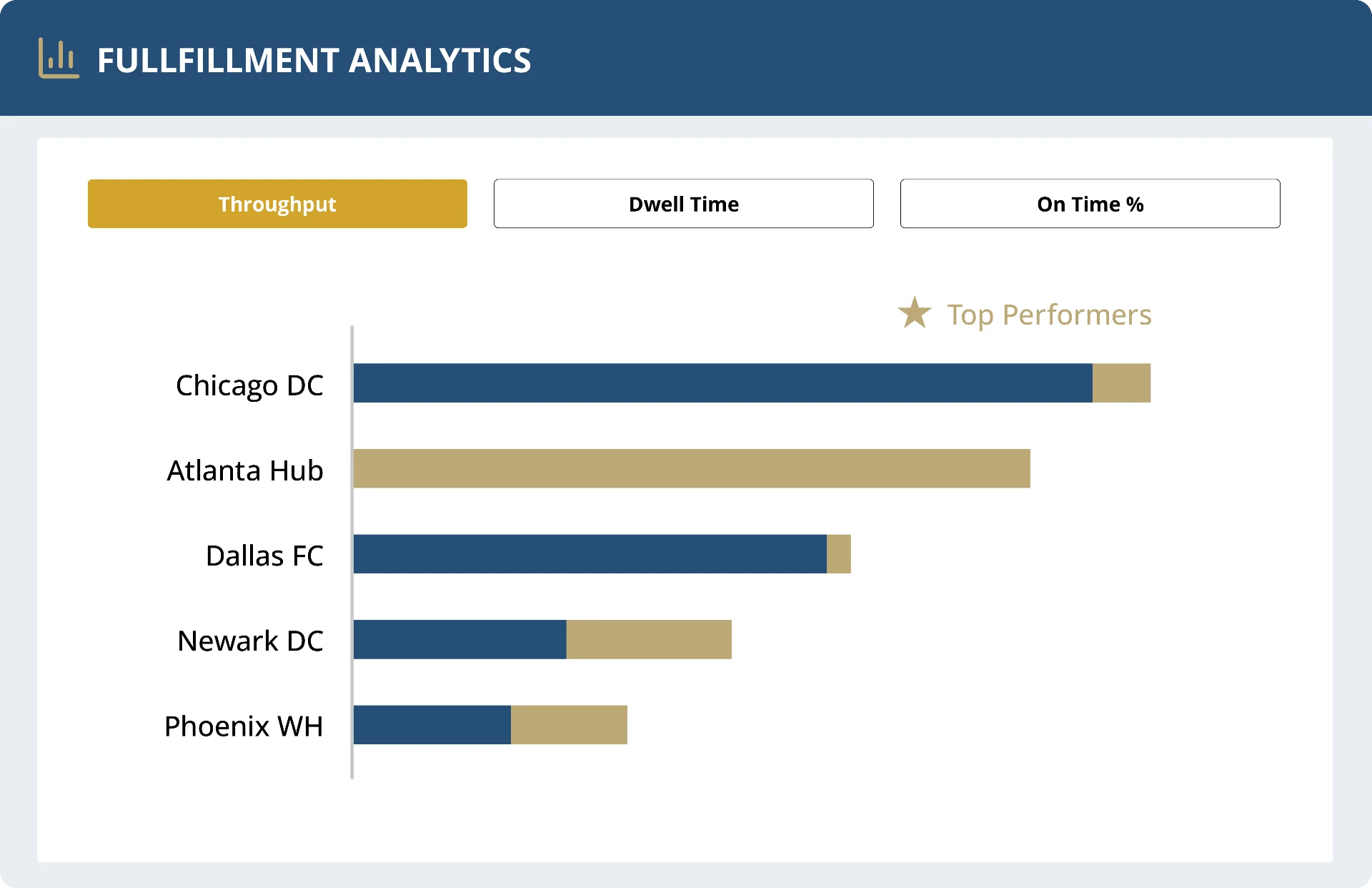 MEASURE AND BENCHMARK — FULFILLMENT ANALYTICS interface