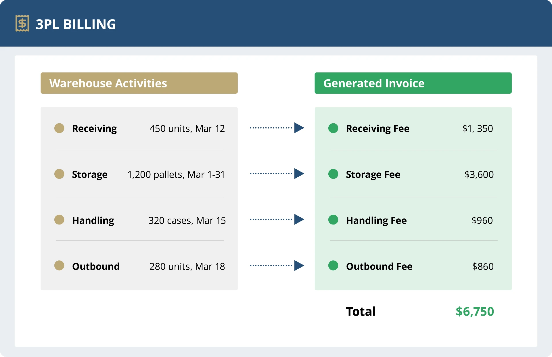 AUTOMATE BILLING — 3PL BILLING interface