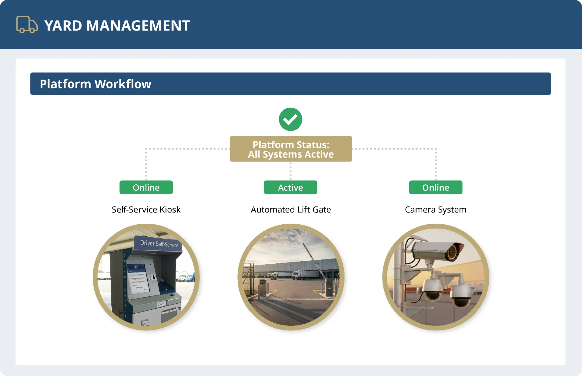 ONE INTEGRATED PLATFORM — YARD MANAGEMENT interface